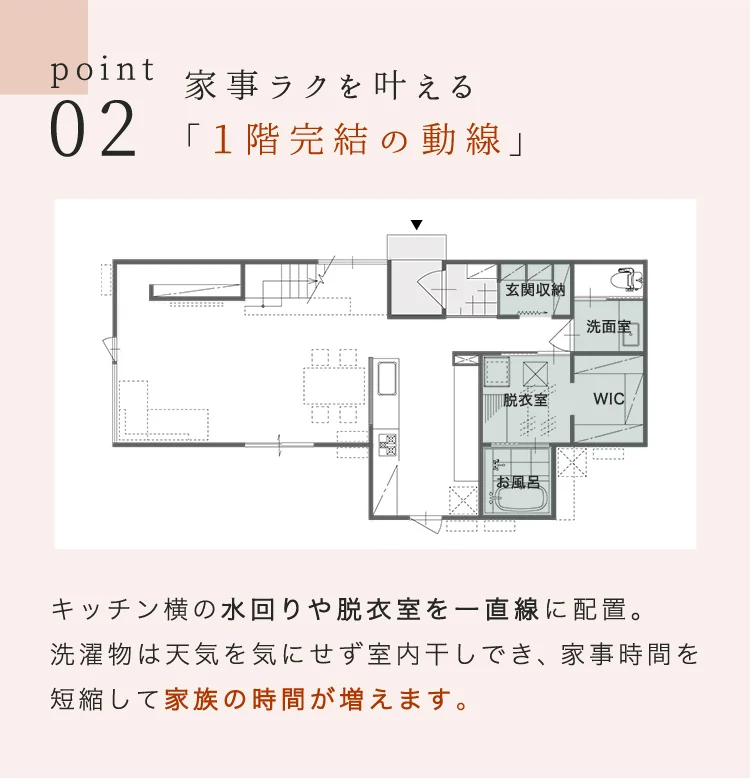 Point02（1階完結動線）