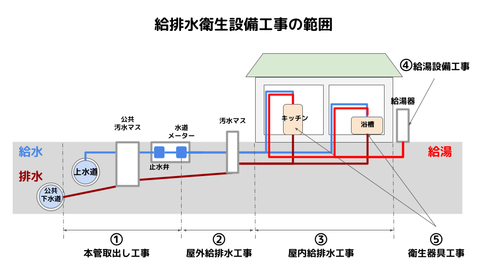 給排水衛生設備工事の説明図